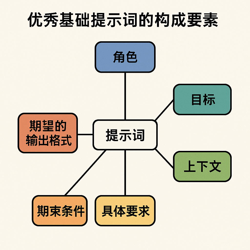 基础提示词结构分析